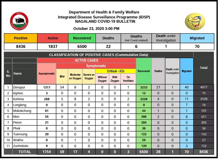 Nagaland COVID-19 Status on October 26.